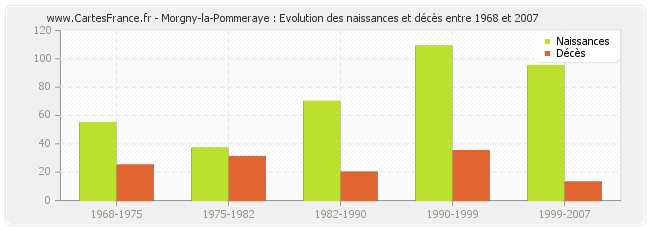 Morgny-la-Pommeraye : Evolution des naissances et décès entre 1968 et 2007