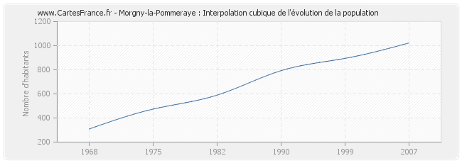 Morgny-la-Pommeraye : Interpolation cubique de l'évolution de la population