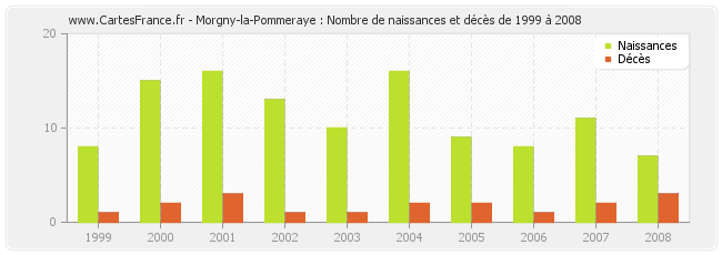 Morgny-la-Pommeraye : Nombre de naissances et décès de 1999 à 2008