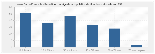 Répartition par âge de la population de Morville-sur-Andelle en 1999