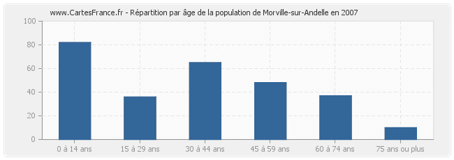 Répartition par âge de la population de Morville-sur-Andelle en 2007