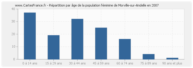 Répartition par âge de la population féminine de Morville-sur-Andelle en 2007