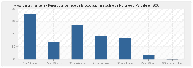 Répartition par âge de la population masculine de Morville-sur-Andelle en 2007