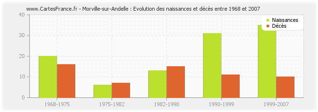 Morville-sur-Andelle : Evolution des naissances et décès entre 1968 et 2007