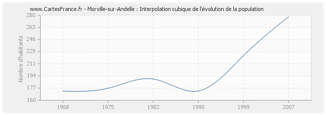 Morville-sur-Andelle : Interpolation cubique de l'évolution de la population