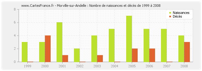 Morville-sur-Andelle : Nombre de naissances et décès de 1999 à 2008
