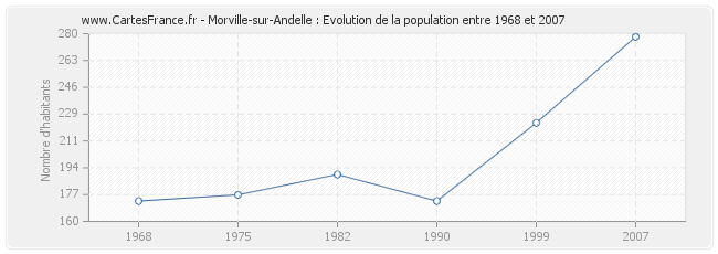 Population Morville-sur-Andelle