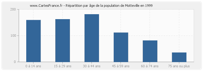 Répartition par âge de la population de Motteville en 1999