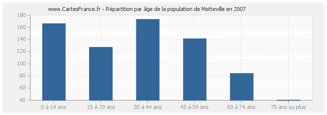 Répartition par âge de la population de Motteville en 2007
