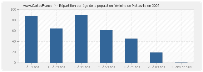 Répartition par âge de la population féminine de Motteville en 2007