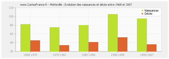 Motteville : Evolution des naissances et décès entre 1968 et 2007