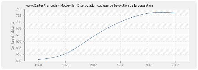 Motteville : Interpolation cubique de l'évolution de la population
