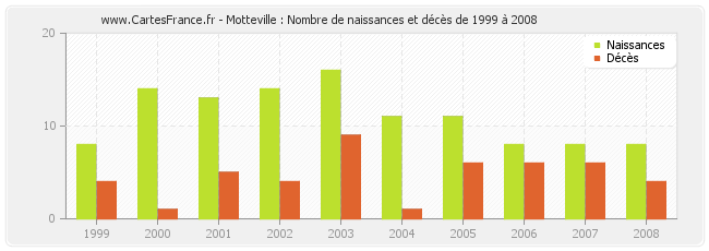 Motteville : Nombre de naissances et décès de 1999 à 2008