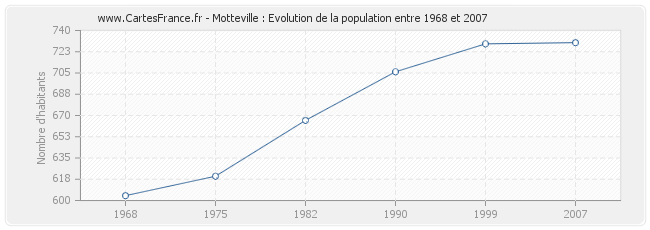 Population Motteville
