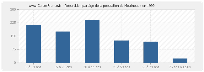 Répartition par âge de la population de Moulineaux en 1999