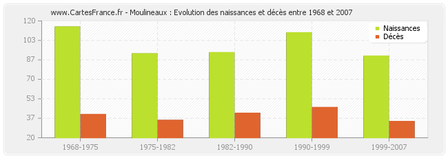 Moulineaux : Evolution des naissances et décès entre 1968 et 2007