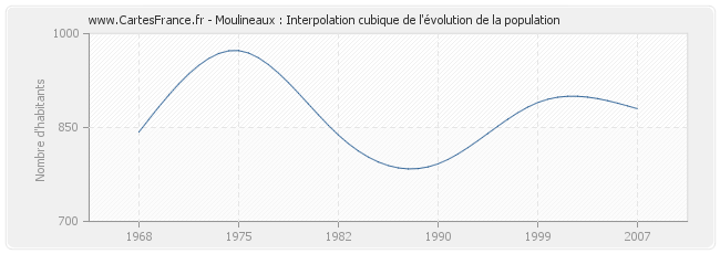 Moulineaux : Interpolation cubique de l'évolution de la population
