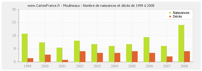 Moulineaux : Nombre de naissances et décès de 1999 à 2008