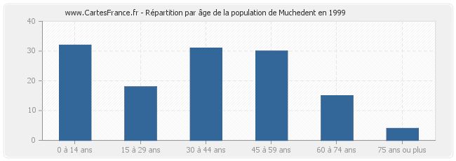 Répartition par âge de la population de Muchedent en 1999