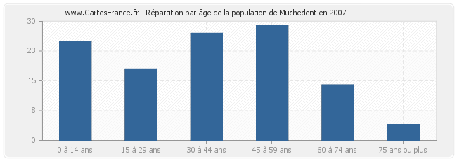 Répartition par âge de la population de Muchedent en 2007