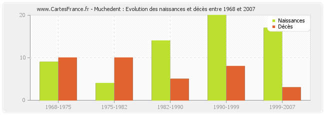 Muchedent : Evolution des naissances et décès entre 1968 et 2007