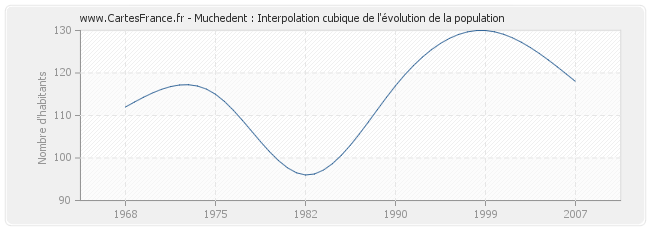 Muchedent : Interpolation cubique de l'évolution de la population