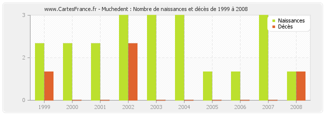 Muchedent : Nombre de naissances et décès de 1999 à 2008