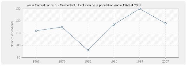 Population Muchedent