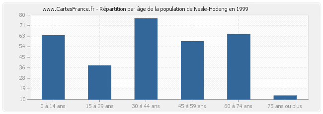 Répartition par âge de la population de Nesle-Hodeng en 1999