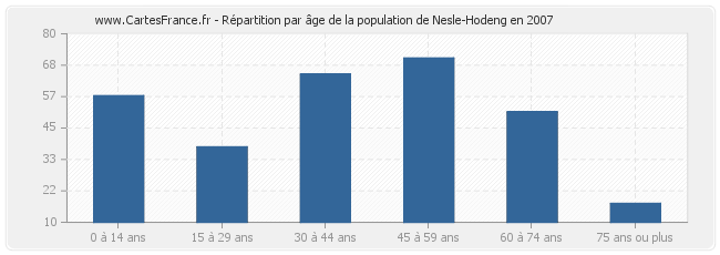Répartition par âge de la population de Nesle-Hodeng en 2007