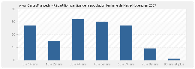 Répartition par âge de la population féminine de Nesle-Hodeng en 2007
