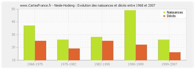 Nesle-Hodeng : Evolution des naissances et décès entre 1968 et 2007