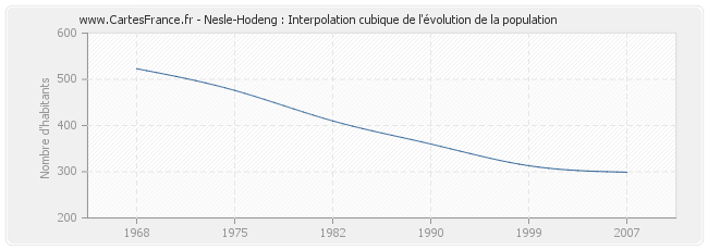 Nesle-Hodeng : Interpolation cubique de l'évolution de la population