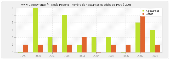 Nesle-Hodeng : Nombre de naissances et décès de 1999 à 2008