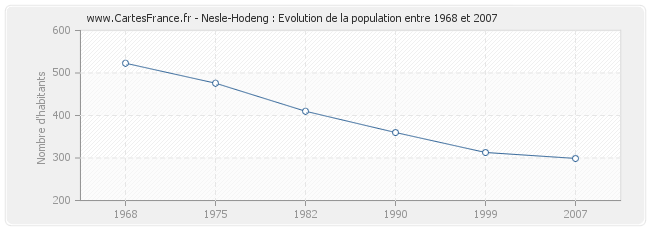 Population Nesle-Hodeng