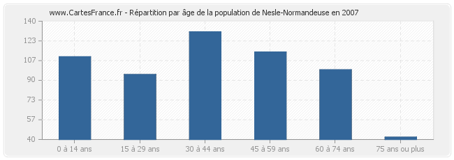 Répartition par âge de la population de Nesle-Normandeuse en 2007