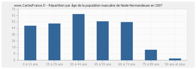 Répartition par âge de la population masculine de Nesle-Normandeuse en 2007