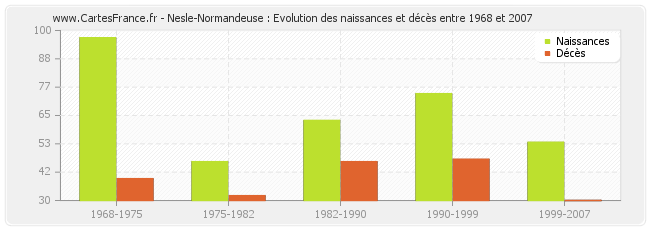 Nesle-Normandeuse : Evolution des naissances et décès entre 1968 et 2007