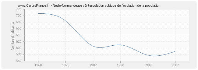 Nesle-Normandeuse : Interpolation cubique de l'évolution de la population