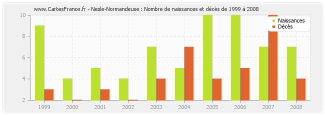 Nesle-Normandeuse : Nombre de naissances et décès de 1999 à 2008