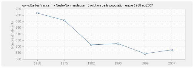 Population Nesle-Normandeuse
