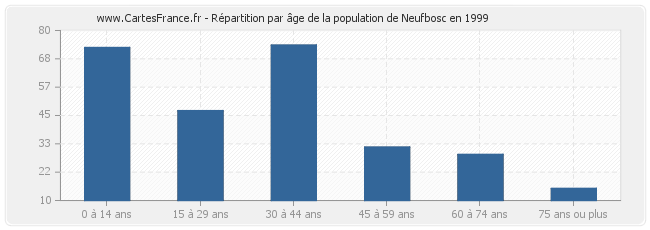 Répartition par âge de la population de Neufbosc en 1999