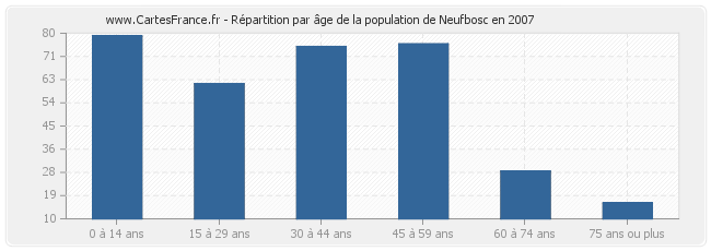 Répartition par âge de la population de Neufbosc en 2007