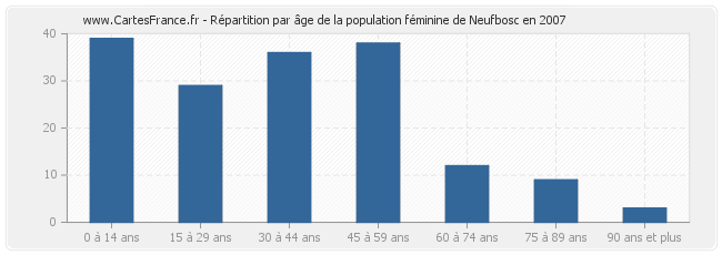 Répartition par âge de la population féminine de Neufbosc en 2007