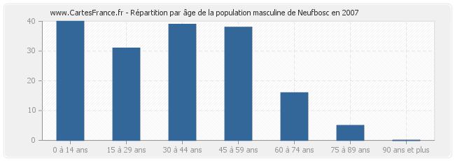 Répartition par âge de la population masculine de Neufbosc en 2007