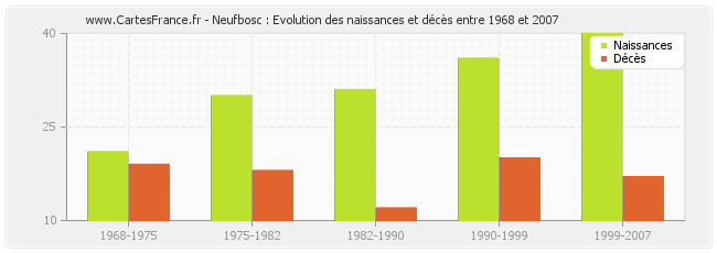 Neufbosc : Evolution des naissances et décès entre 1968 et 2007