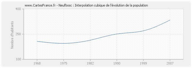 Neufbosc : Interpolation cubique de l'évolution de la population