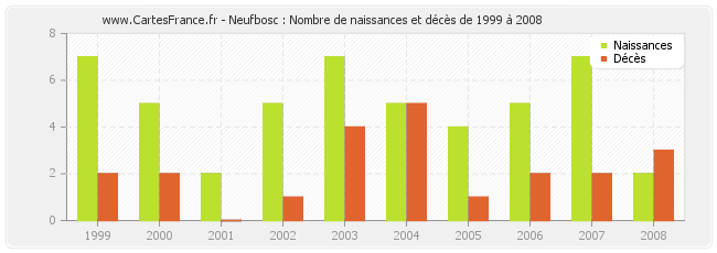 Neufbosc : Nombre de naissances et décès de 1999 à 2008