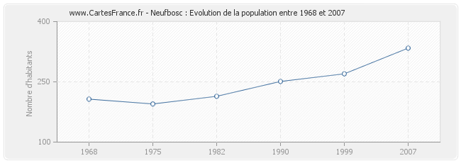 Population Neufbosc