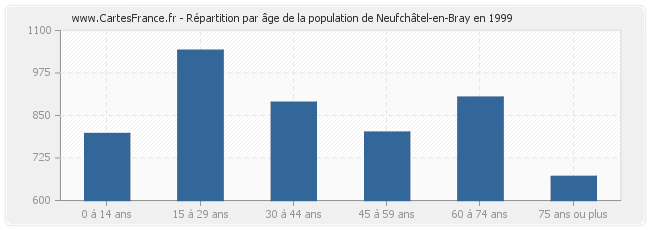 Répartition par âge de la population de Neufchâtel-en-Bray en 1999